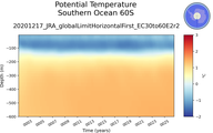 Time series of Southern Ocean 60S Potential Temperature vs depth